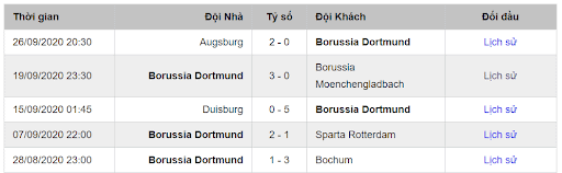 Phong độ của Borussia Dortmund