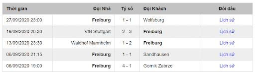 soi kèo Borussia Dortmund vs Freiburg