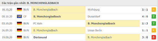 Phong độ Borussia Monchengladbach