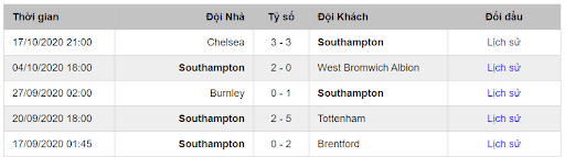 Phong độ Southampton vs Everton