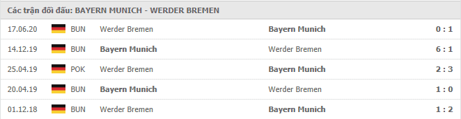 Lịch sử đối đầu của Bayern Munchen vs Werder Bremen