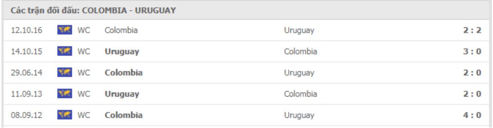 Lịch sử đối đầu Colombia vs Uruguay