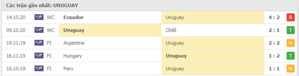 Phong độ thi đấu của Uruguay