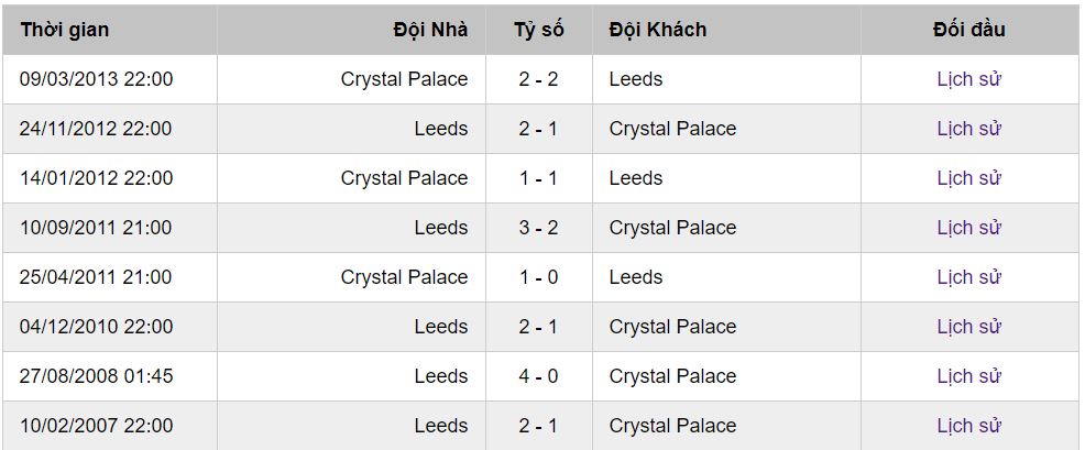 soi kèo Crystal Palace vs Leeds United