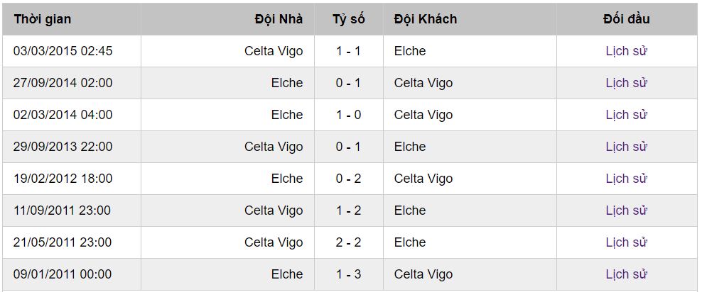Lịch sử thi đấu của Elche và Celta Vigo