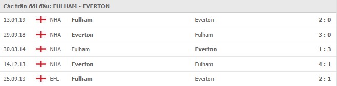 Lịch sử thi đấu của của Fulham và Everton 