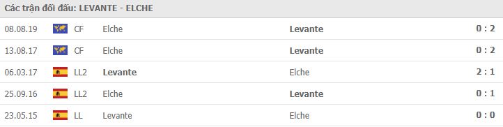Lịch sử đối đầu của Levante vs Elche