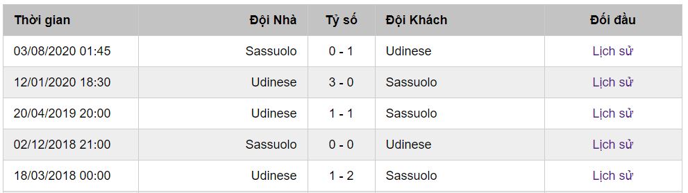 Lịch sử đối đầu của Sassuolo vs Udinese