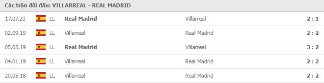 Lịch sử thi đấu của Villarreal và Real Madrid