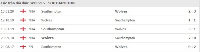 Phong độ của của Wolves và Southampton